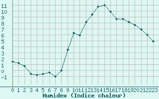 Courbe de l'humidex pour Colmar (68)