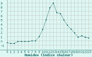 Courbe de l'humidex pour Chamonix-Mont-Blanc (74)