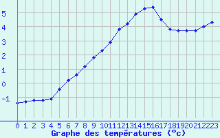 Courbe de tempratures pour Brigueuil (16)