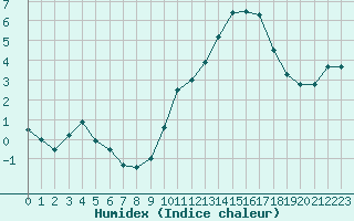 Courbe de l'humidex pour Carcassonne (11)