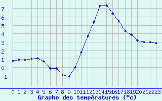 Courbe de tempratures pour Valognes (50)