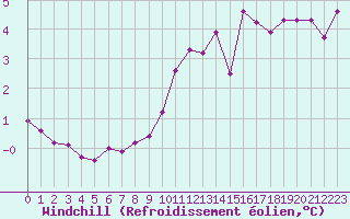 Courbe du refroidissement olien pour Laqueuille (63)