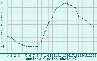 Courbe de l'humidex pour Roissy (95)