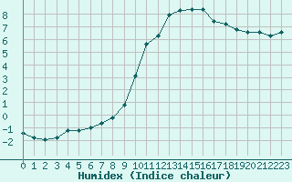 Courbe de l'humidex pour Eygliers (05)