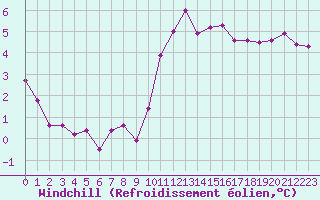 Courbe du refroidissement olien pour Grandfresnoy (60)