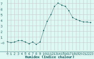 Courbe de l'humidex pour Mcon (71)