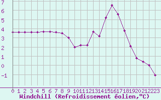 Courbe du refroidissement olien pour Lignerolles (03)