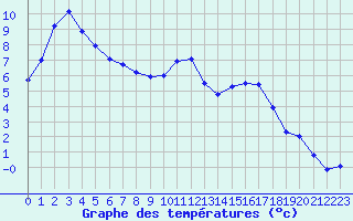 Courbe de tempratures pour Grenoble/agglo Le Versoud (38)