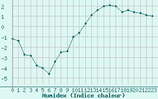 Courbe de l'humidex pour Saint-Dizier (52)