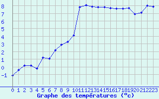 Courbe de tempratures pour Dinard (35)