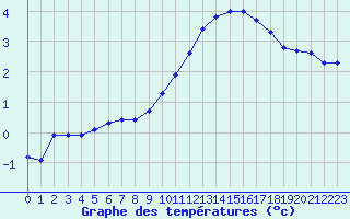 Courbe de tempratures pour Grenoble/agglo Le Versoud (38)