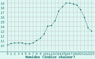 Courbe de l'humidex pour Charmant (16)