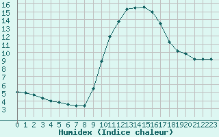 Courbe de l'humidex pour La Javie (04)