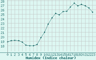 Courbe de l'humidex pour Evreux (27)