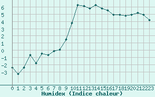 Courbe de l'humidex pour Gjilan (Kosovo)