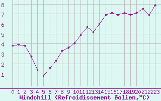 Courbe du refroidissement olien pour Metz-Nancy-Lorraine (57)