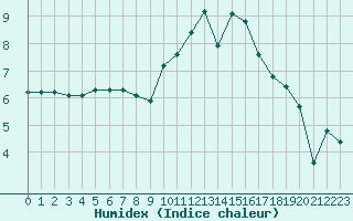 Courbe de l'humidex pour Saint-Germain-du-Puch (33)