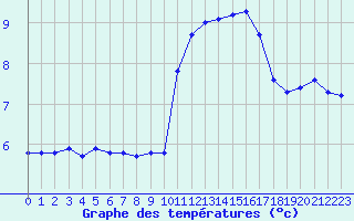 Courbe de tempratures pour Saint-Sorlin-en-Valloire (26)