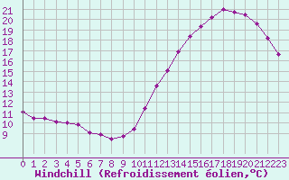 Courbe du refroidissement olien pour Cabestany (66)