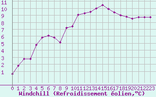 Courbe du refroidissement olien pour Sgur-le-Chteau (19)