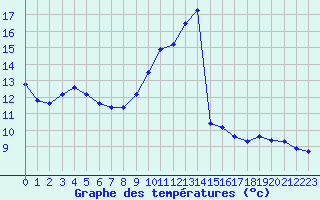 Courbe de tempratures pour Anglars St-Flix(12)