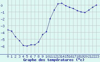 Courbe de tempratures pour Mende - Chabrits (48)