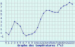 Courbe de tempratures pour Vannes-Sn (56)