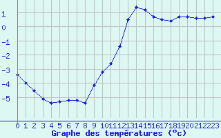 Courbe de tempratures pour Charleville-Mzires / Mohon (08)