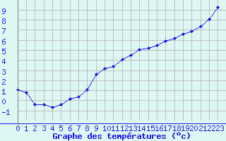 Courbe de tempratures pour Treize-Vents (85)