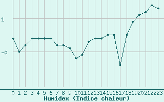 Courbe de l'humidex pour Chteau-Chinon (58)