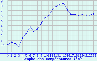 Courbe de tempratures pour Mont-Aigoual (30)