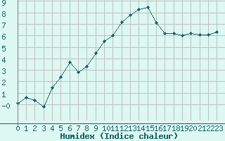 Courbe de l'humidex pour Mont-Aigoual (30)