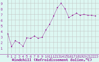 Courbe du refroidissement olien pour Albi (81)