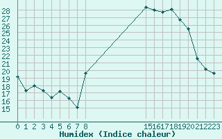 Courbe de l'humidex pour Bonnecombe - Les Salces (48)