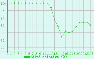 Courbe de l'humidit relative pour Chteau-Chinon (58)