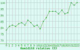 Courbe de l'humidit relative pour Turretot (76)