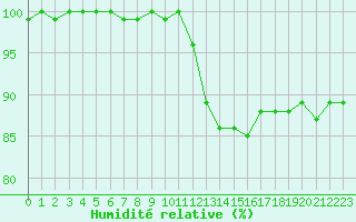 Courbe de l'humidit relative pour Chteau-Chinon (58)