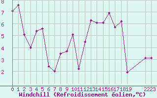 Courbe du refroidissement olien pour Quimper (29)