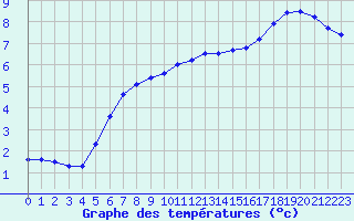 Courbe de tempratures pour Biache-Saint-Vaast (62)