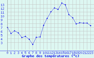 Courbe de tempratures pour Saint-Brieuc (22)