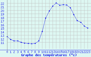 Courbe de tempratures pour Pinsot (38)