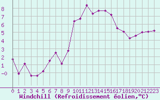 Courbe du refroidissement olien pour Biscarrosse (40)