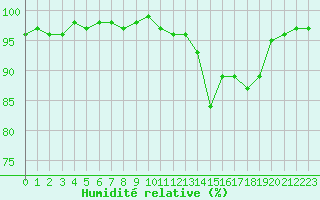 Courbe de l'humidit relative pour Thomery (77)