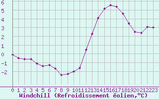 Courbe du refroidissement olien pour Corsept (44)
