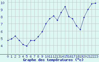 Courbe de tempratures pour Landser (68)