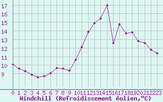 Courbe du refroidissement olien pour Triel-sur-Seine (78)