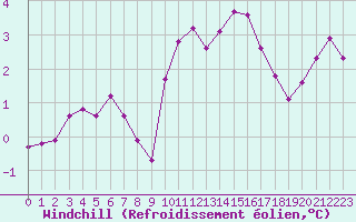 Courbe du refroidissement olien pour Cerisiers (89)