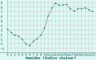 Courbe de l'humidex pour Saint-Quentin (02)