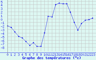 Courbe de tempratures pour Saint-Girons (09)