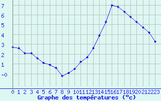 Courbe de tempratures pour Auch (32)